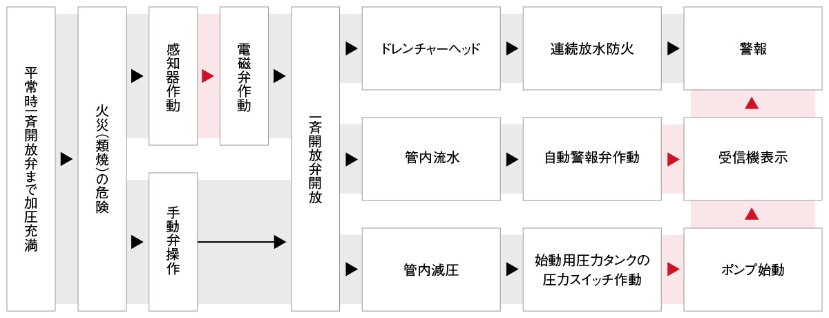 動作フロー