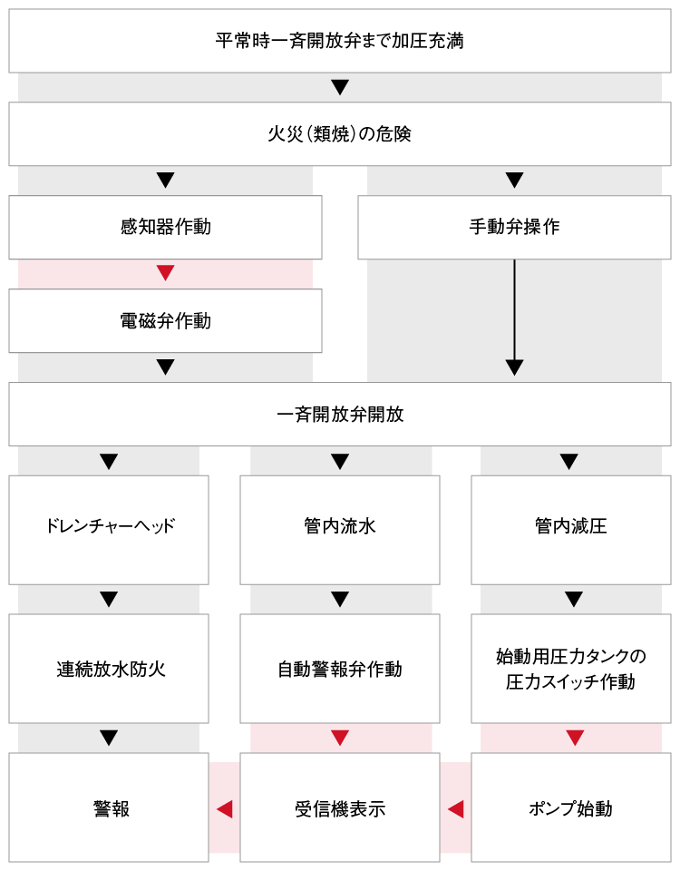 動作フロー