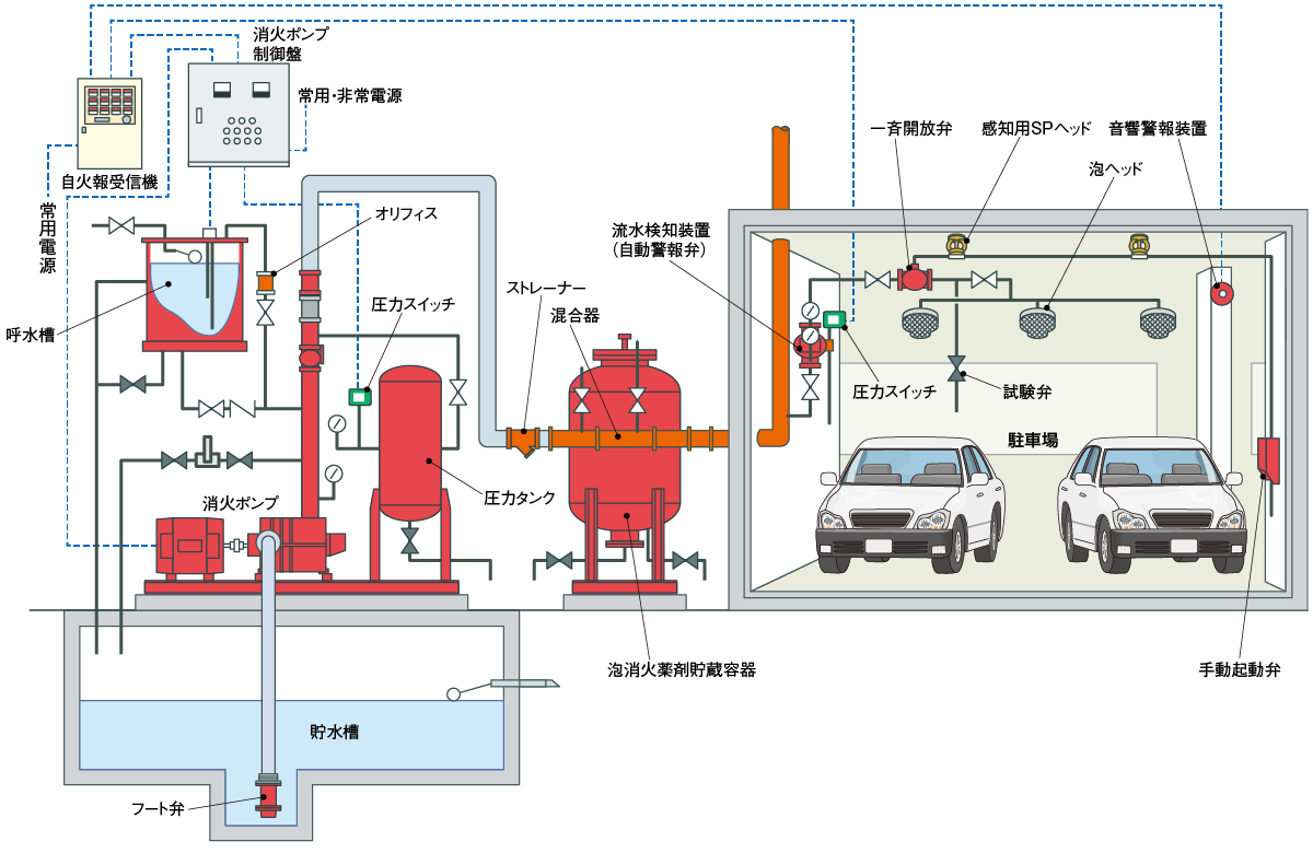 駐車場用泡消火設備のシステム構成図