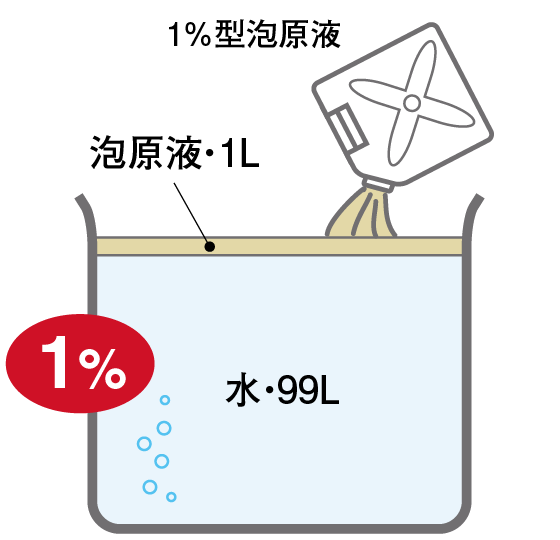 1%型泡原液とは