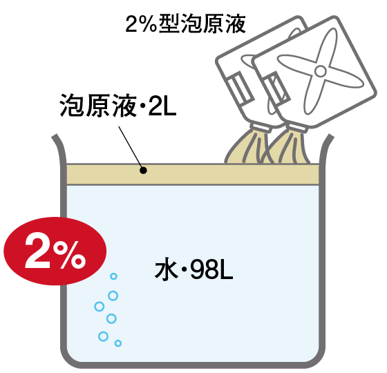 2%型泡原液とは