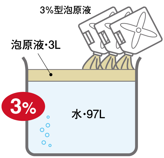 3%型泡原液とは