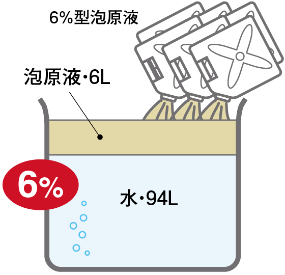 6%型泡原液とは