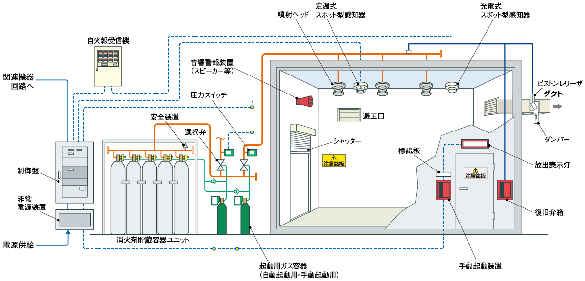 不活性ガス消火設備 窒素(N2)のシステム構成図