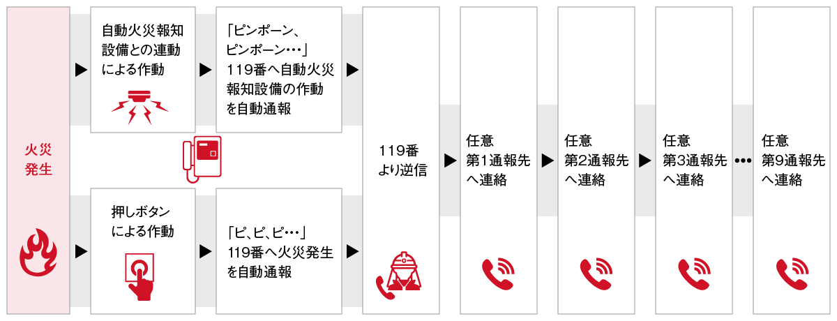 火災発生から任意通報先への作動フロー