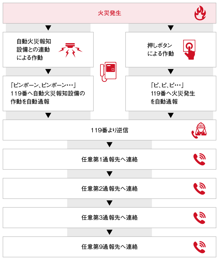 火災発生から任意通報先への作動フロー
