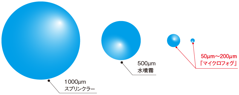 『マイクロフォグ』の噴霧粒子