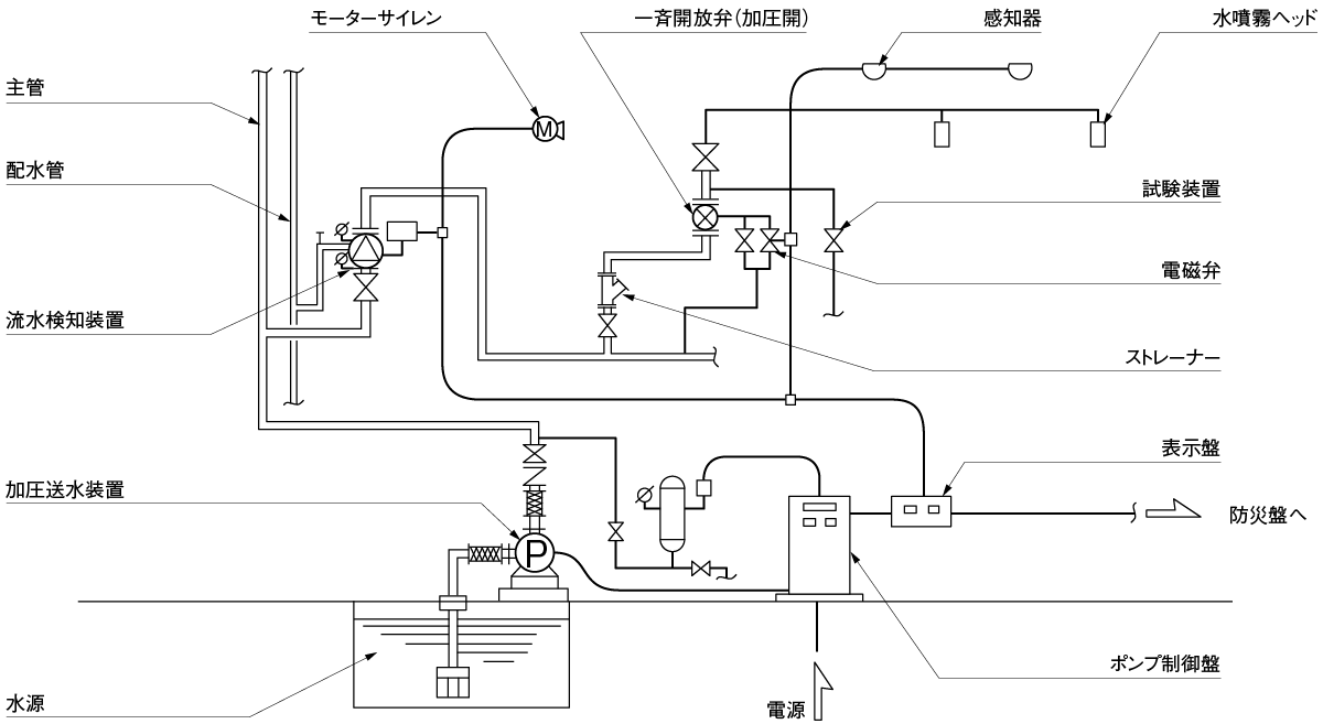 水噴霧消火設備の系統図