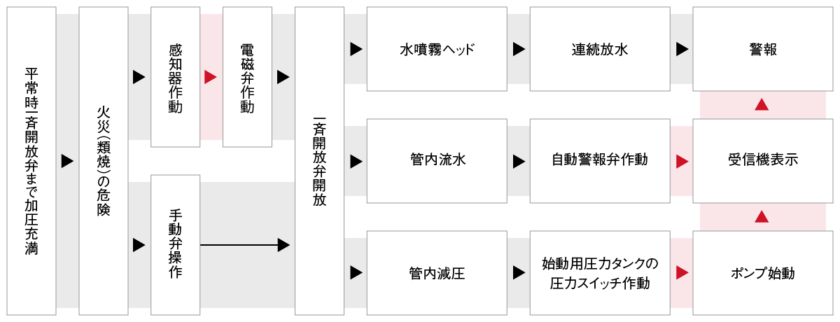 動作フロー