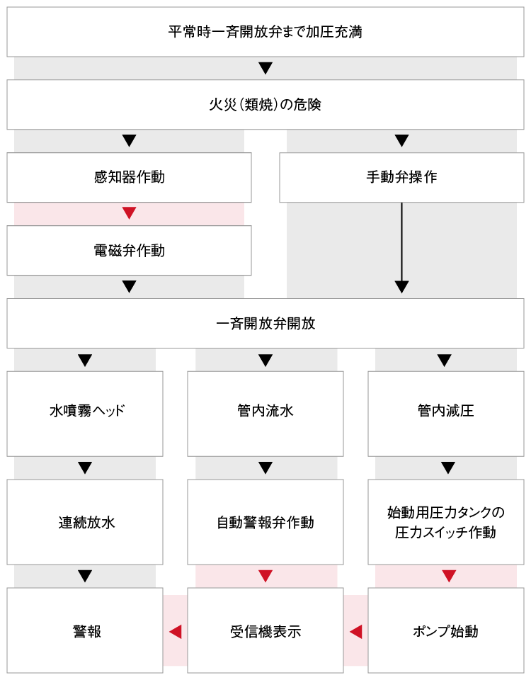 動作フロー