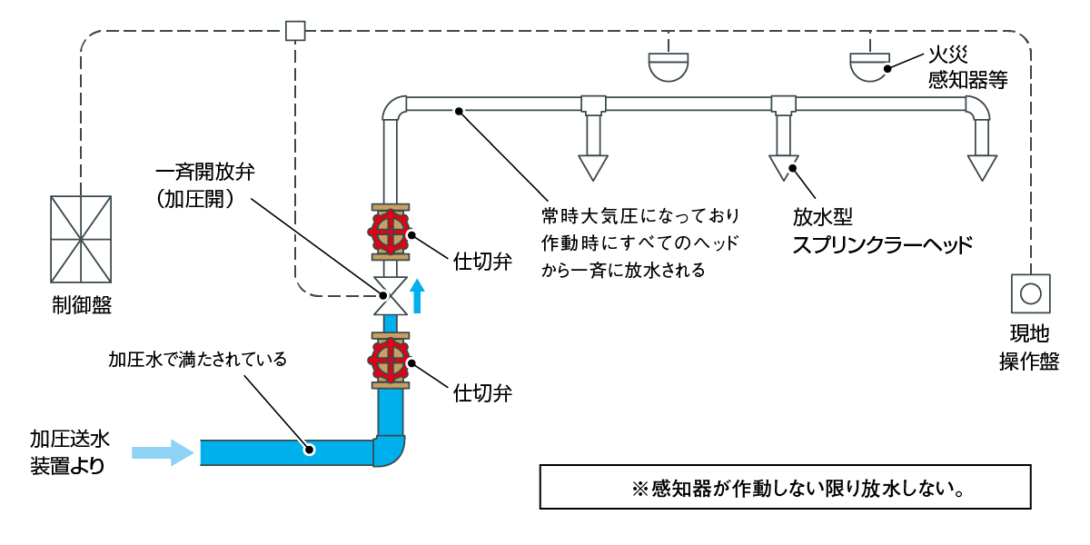 放水型ヘッド等スプリンクラー