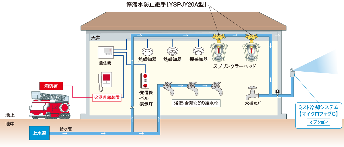 特定施設水道連結型スプリンクラー設備の構成例