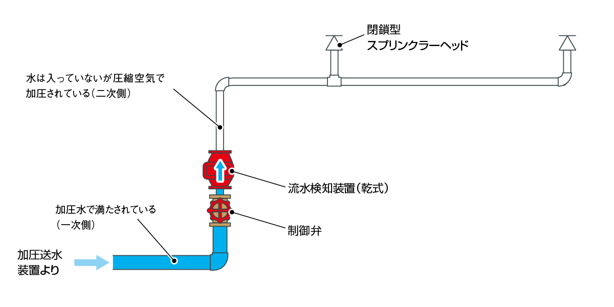 閉鎖型乾式スプリンクラー設備