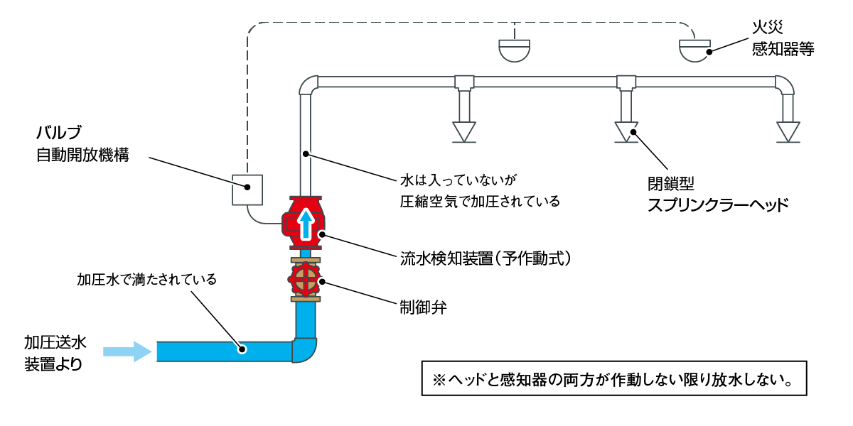 閉鎖型予作動式スプリンクラー設備