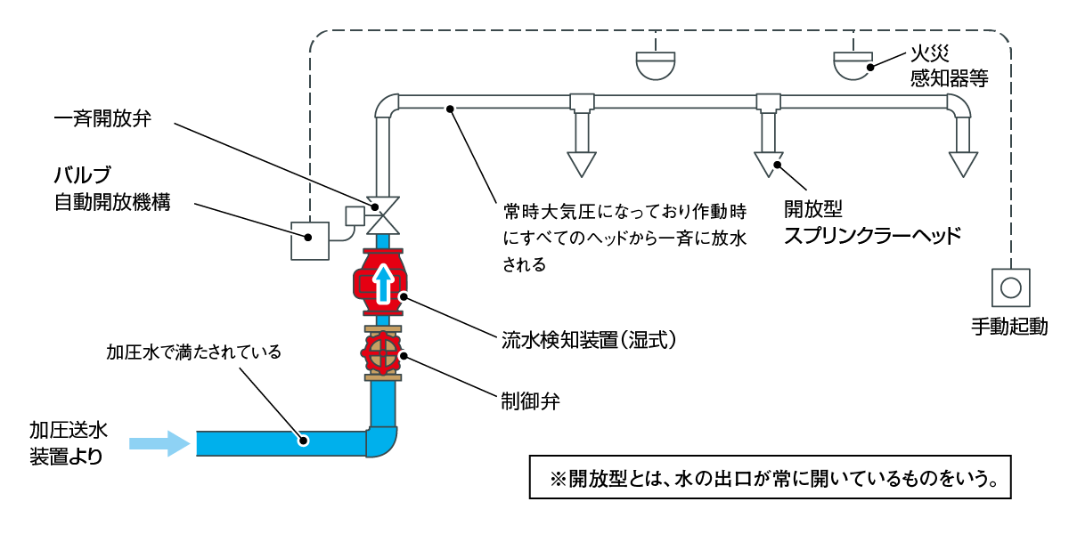 開放型スプリンクラー設備