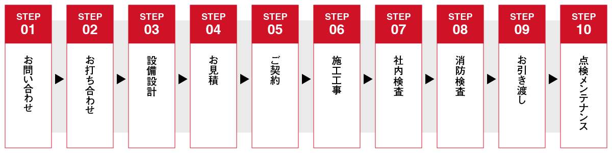 一貫体制の流れ